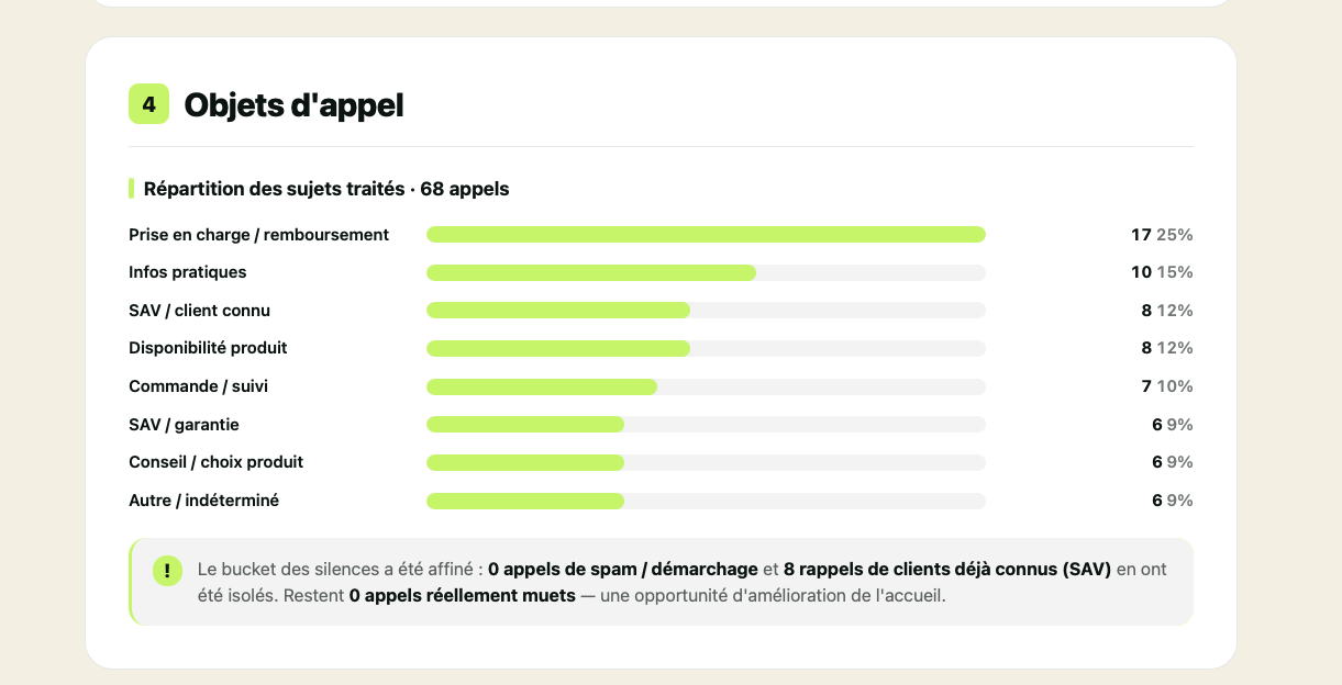 Rapport Callsens : répartition des objets d'appel d'une pharmacie, prise en charge, infos pratiques, disponibilité produit, commandes
