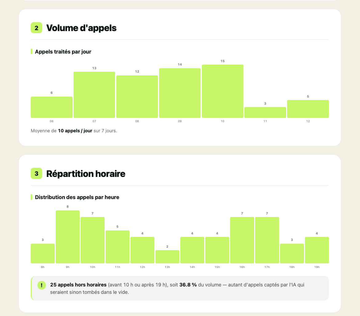 Rapport Callsens : appels traités par jour et répartition par heure, avec la part des appels hors horaires