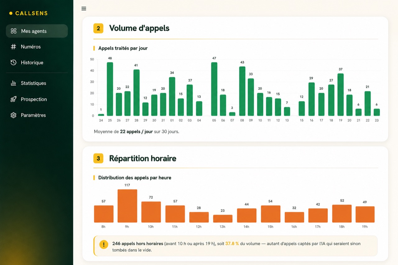 Statistiques d'appels en temps réel